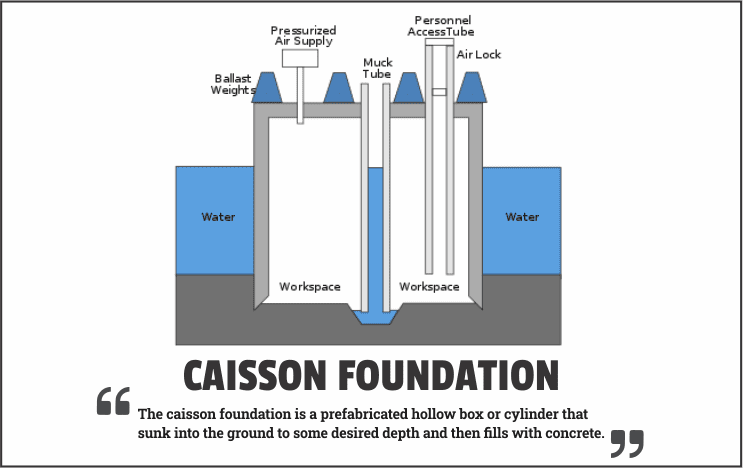 Caisson Foundation Types Advantages And Disadvantages