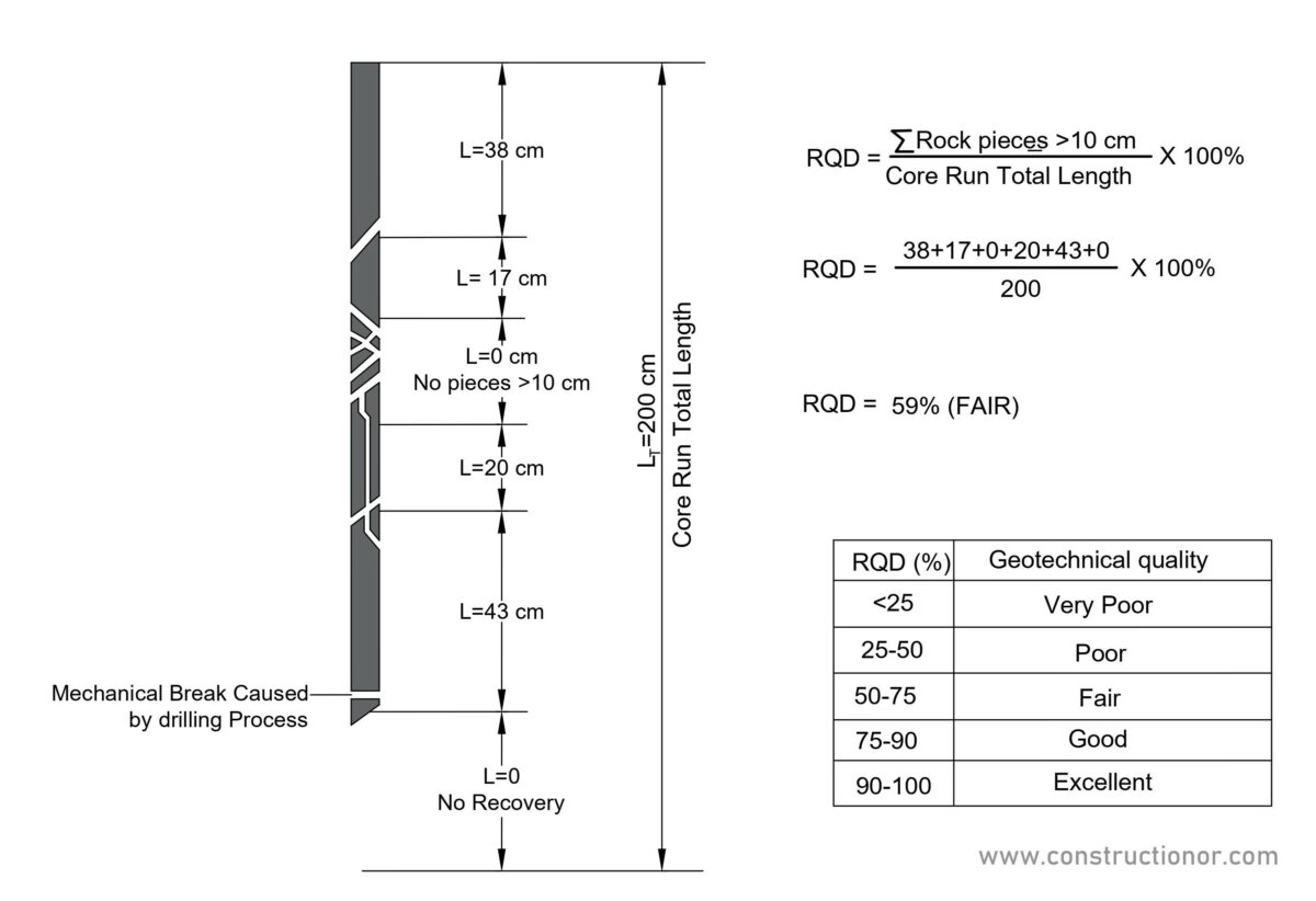 Rock Quality Designation (RQD) caculations