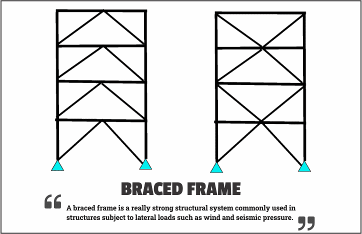 braced frame
