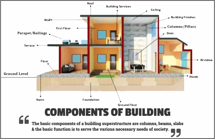 Components Of Building Structure 11 Basic Parts 