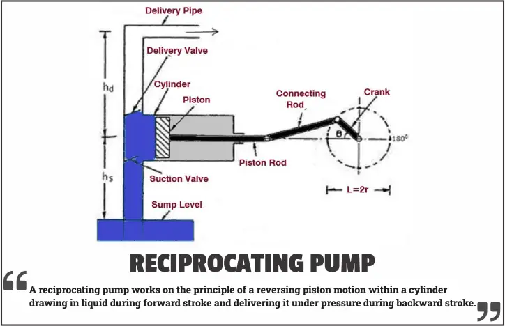 Reciprocating Pump: Types, Advantages & Disadvantages