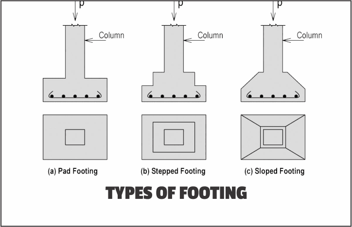 Types of Footing