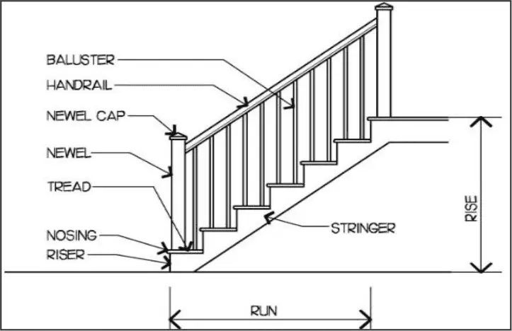 Stair diagram, Stair Parts Names & Terminology Guide – Direct Stair Parts