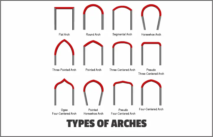 Types of Arches