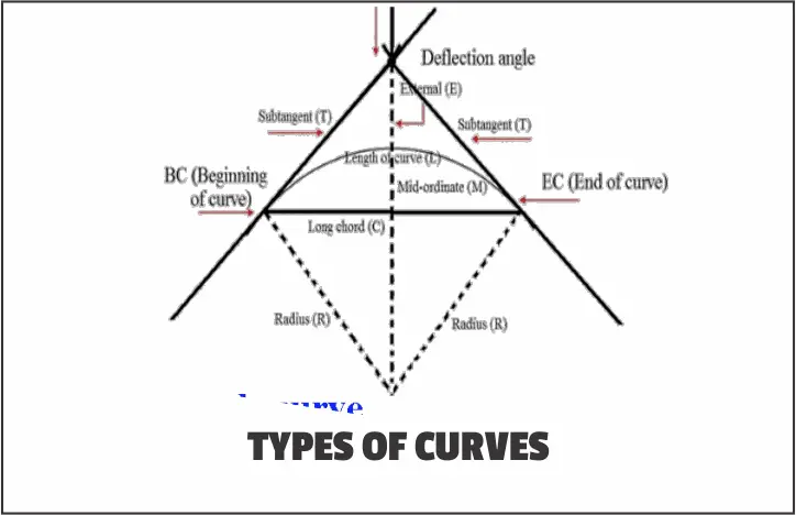 types of curves