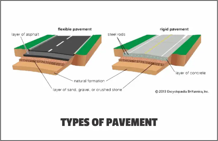 Types of Pavement
