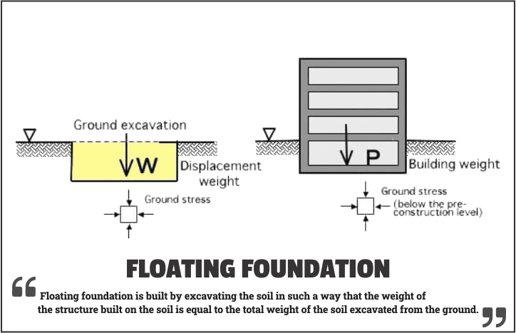 floating foundation