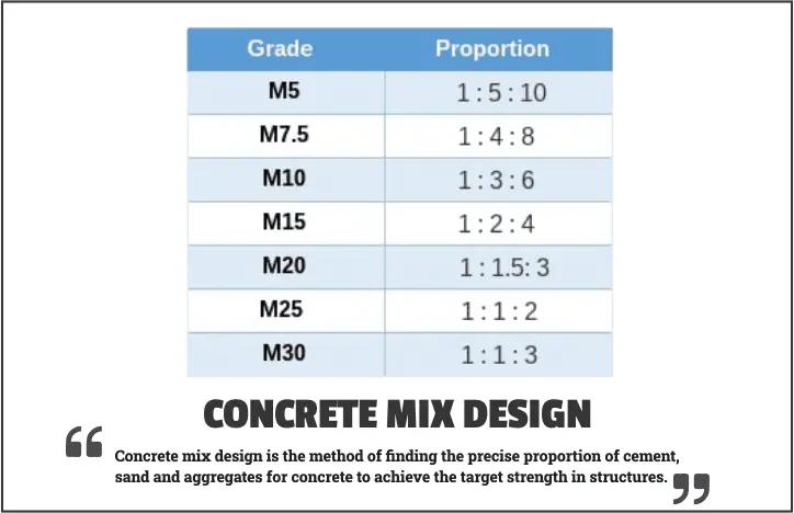 Concrete mix design