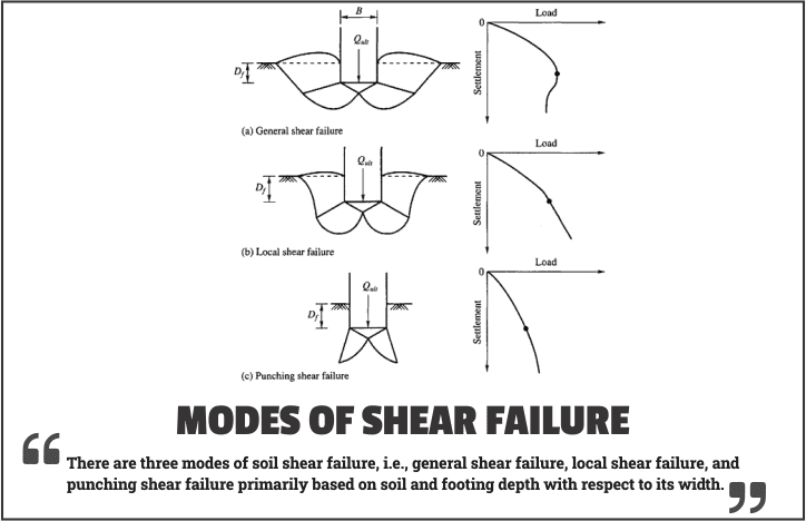 modes of shear failure