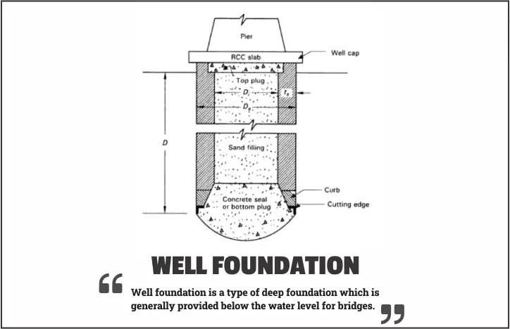 Geometry of the well foundation and piers analyzed in the present study. |  Download Scientific Diagram