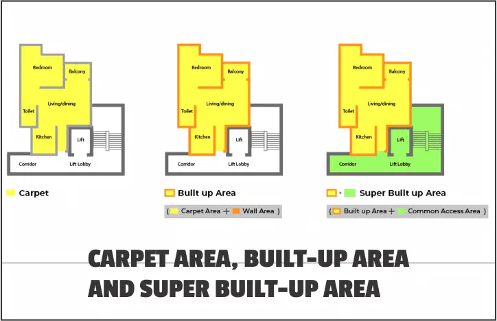 Carpet area built up area and super built up area