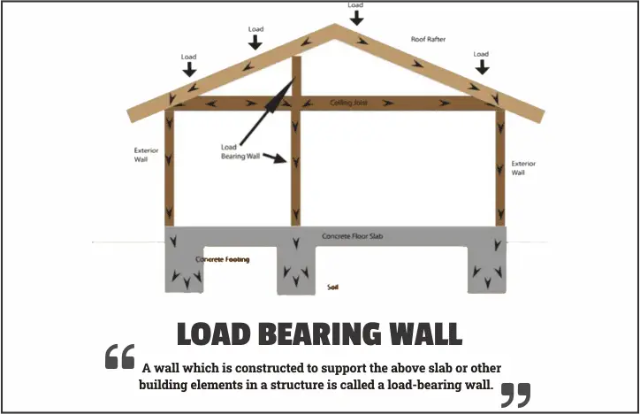 load bearing wall