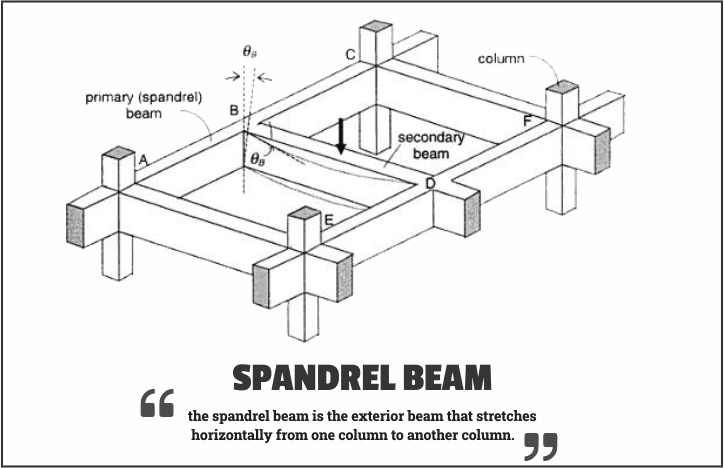 spandrel beam