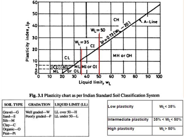 Indian Standard Soil Classification System