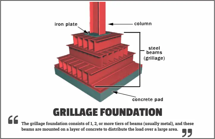 grillage foundation
