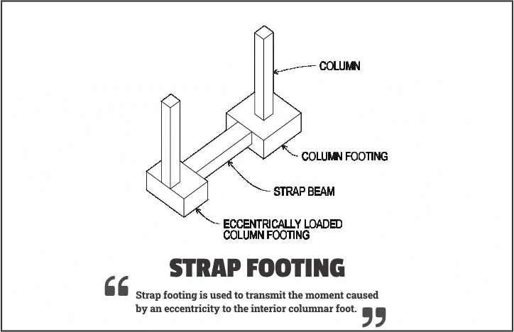 Strap Footing Design Advantages And Disadvantages