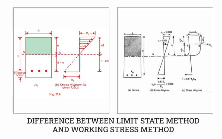 difference between limit state method and working stress method