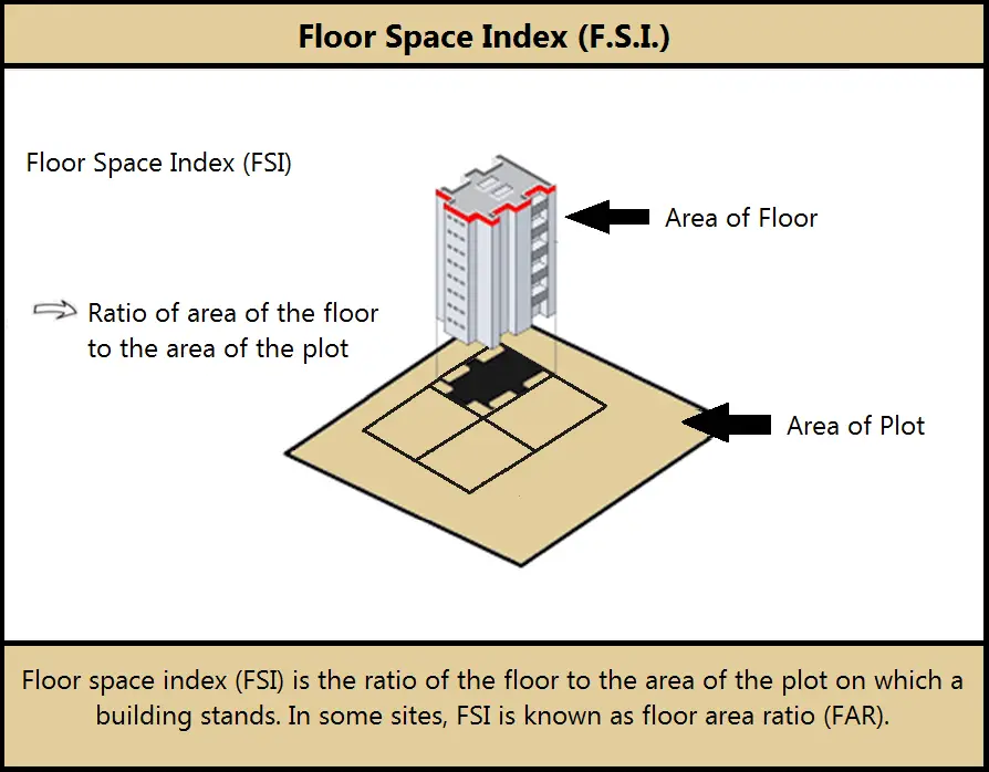 Floor Space Index (FSI)