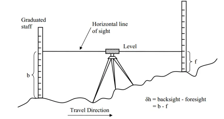 Levelling in Surveying: Types Advantages Disadvantages
