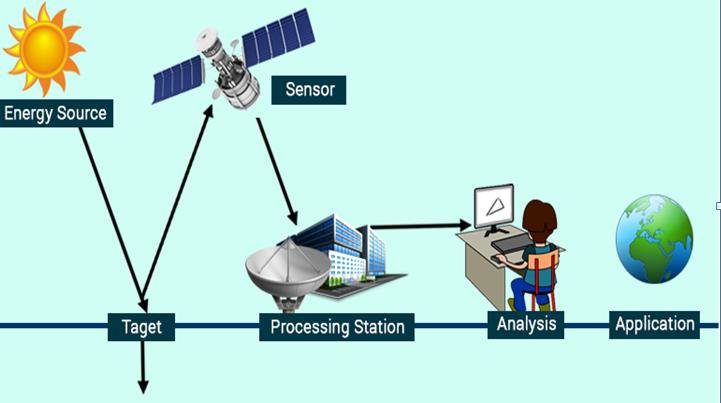 Remote sensing