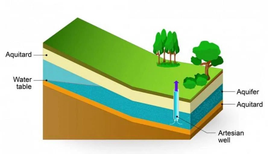 Types of Geological Formations of Groundwater