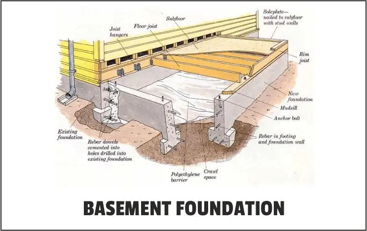 Types Of Foundation Shallow Deep Basement And More 3108