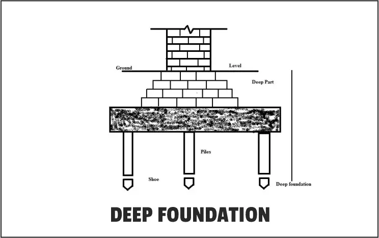 Deep Foundation