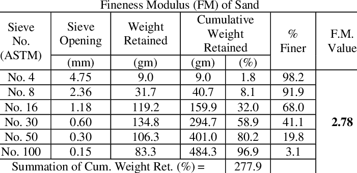 Fineness Modulus of Fine Aggregate (Sand)