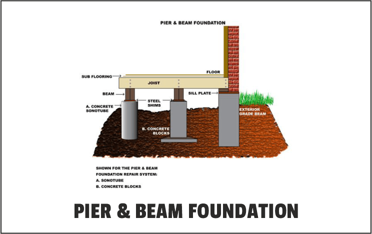 Pier and Beam Foundations types of building foundation