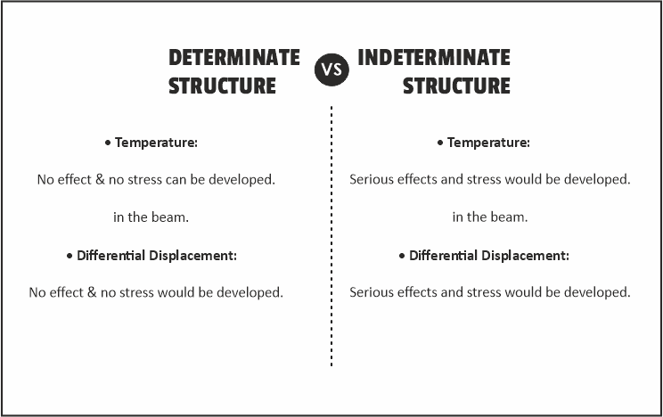 Difference between Determinate and Indeterminate Structure