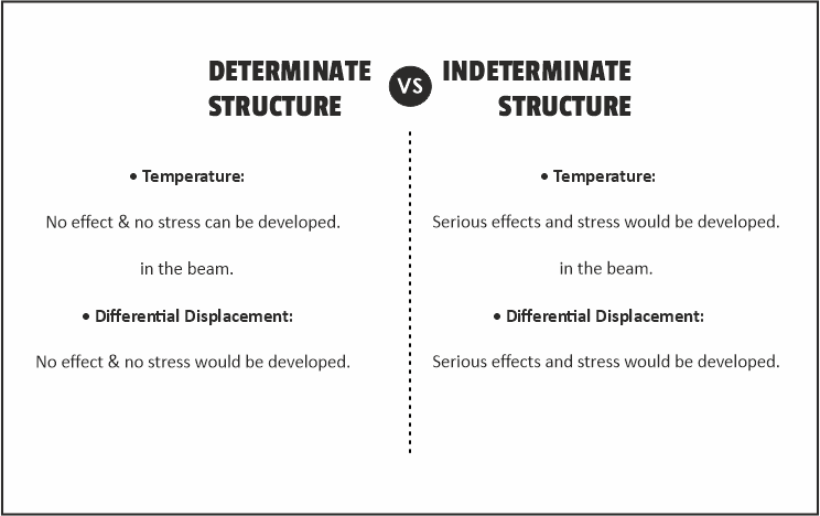 difference-between-determinate-and-indeterminate-structure