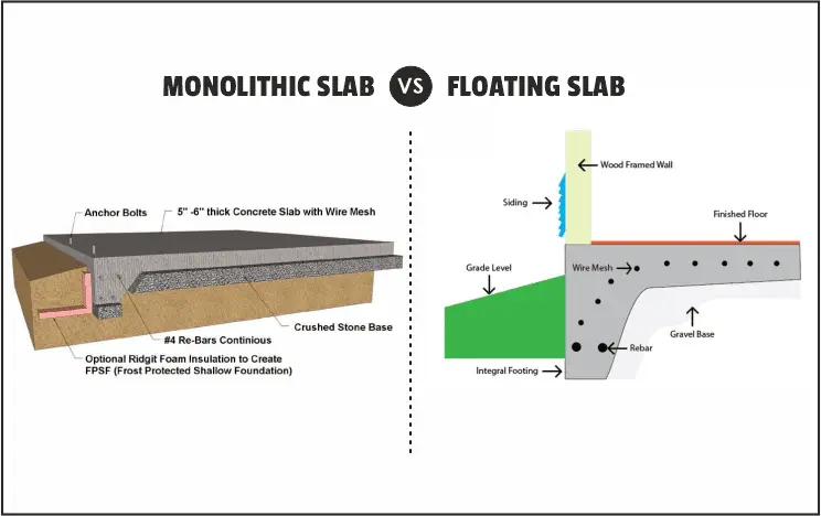 Difference between Monolithic Slab and Floating Slab