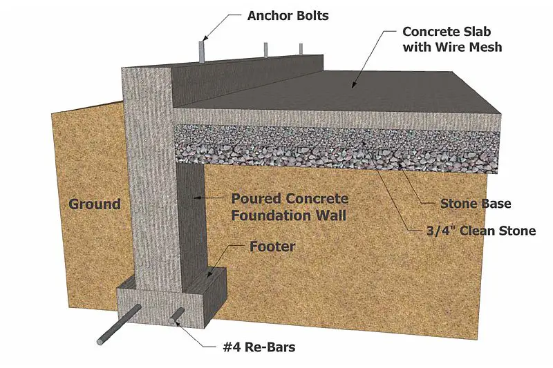 What Is Frost Wall Types And Uses Of Frost Walls