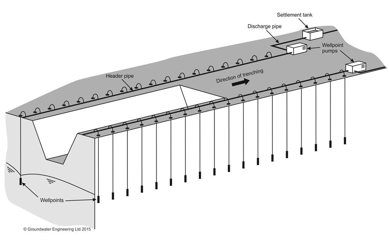 Wellpoint System Dewatering