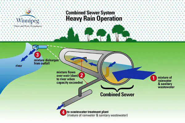 Combined Sewerage System