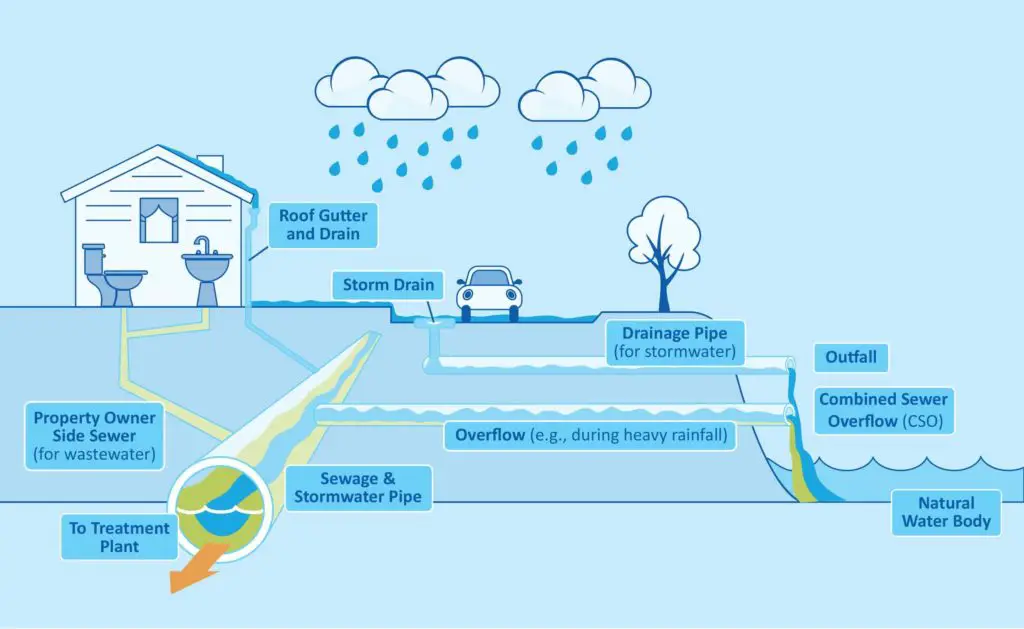 Partially Separate Sewerage System