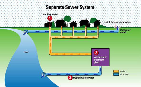 Separate Sewerage System