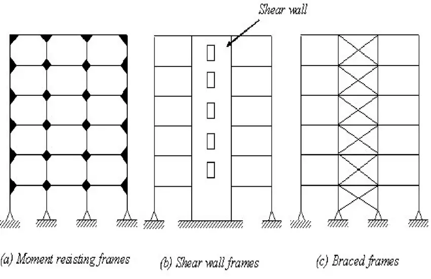 what-is-difference-between-moment-frame-and-braced-frame